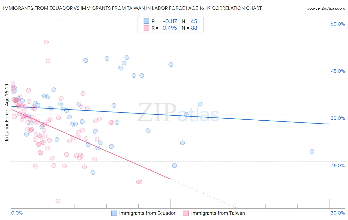 Immigrants from Ecuador vs Immigrants from Taiwan In Labor Force | Age 16-19