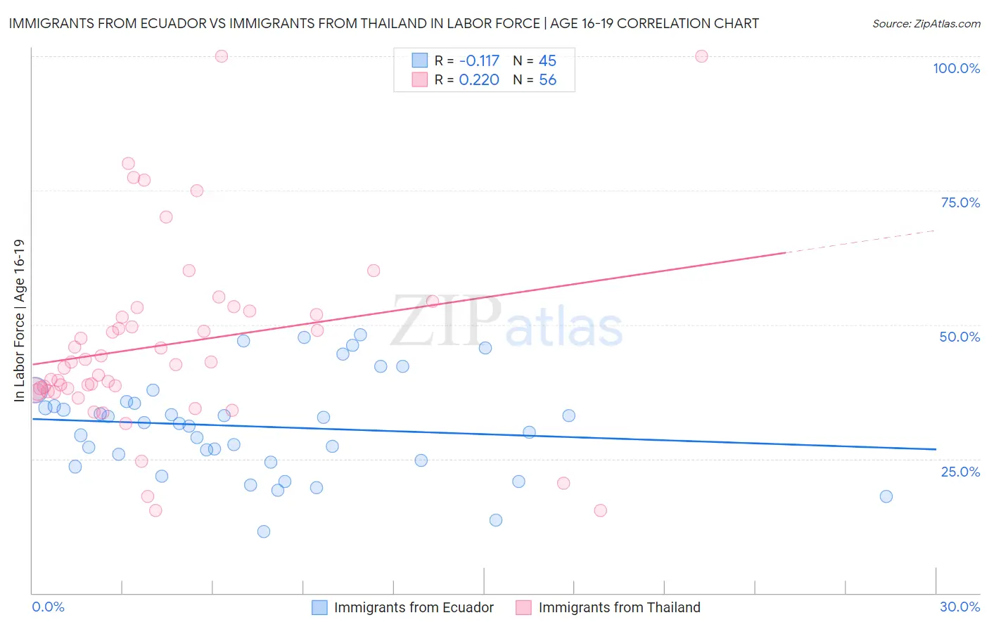 Immigrants from Ecuador vs Immigrants from Thailand In Labor Force | Age 16-19