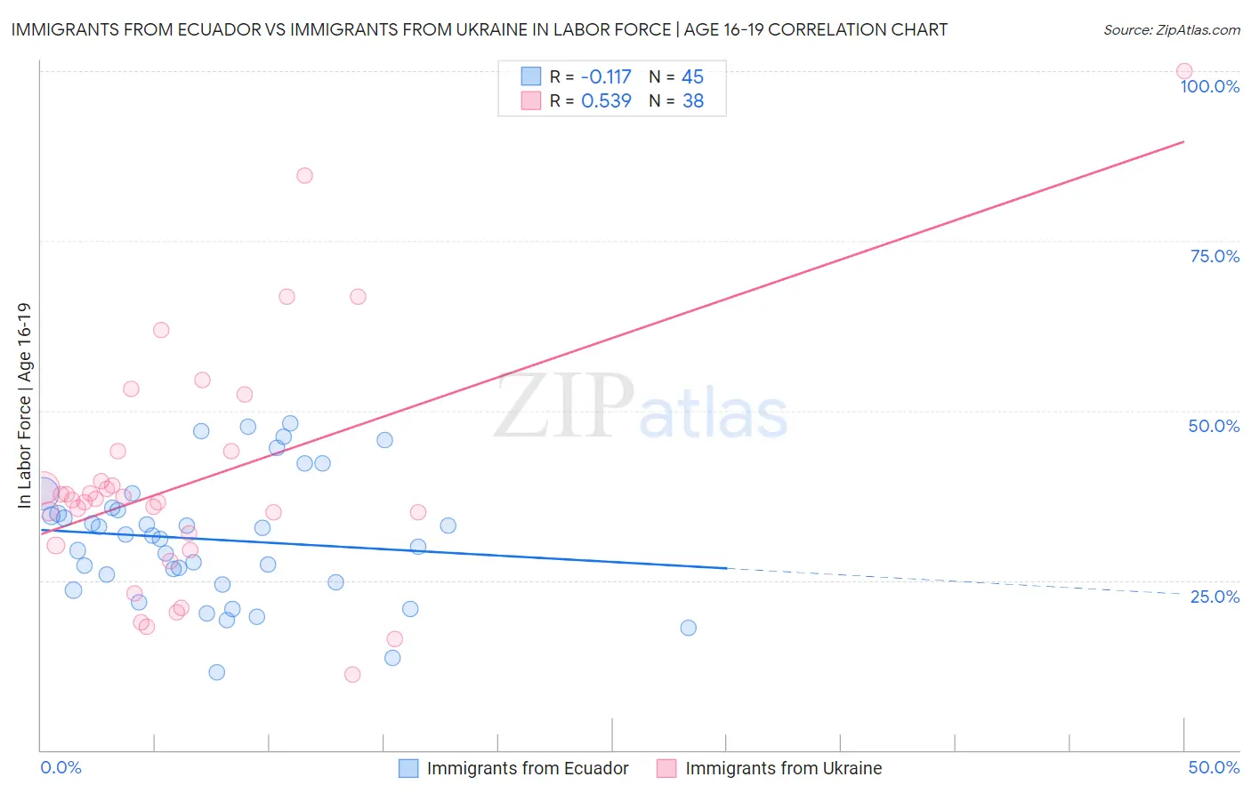 Immigrants from Ecuador vs Immigrants from Ukraine In Labor Force | Age 16-19