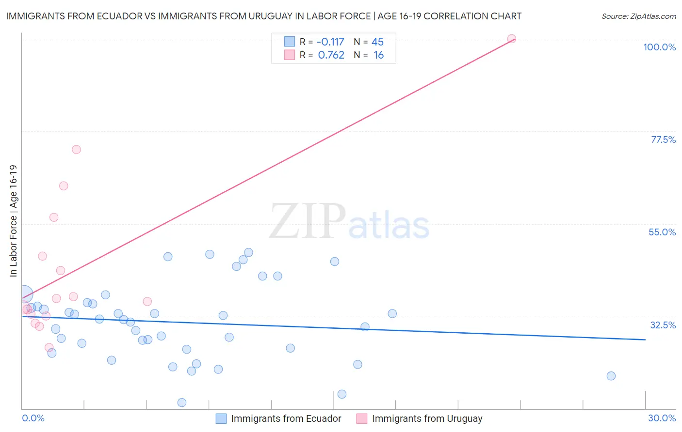 Immigrants from Ecuador vs Immigrants from Uruguay In Labor Force | Age 16-19