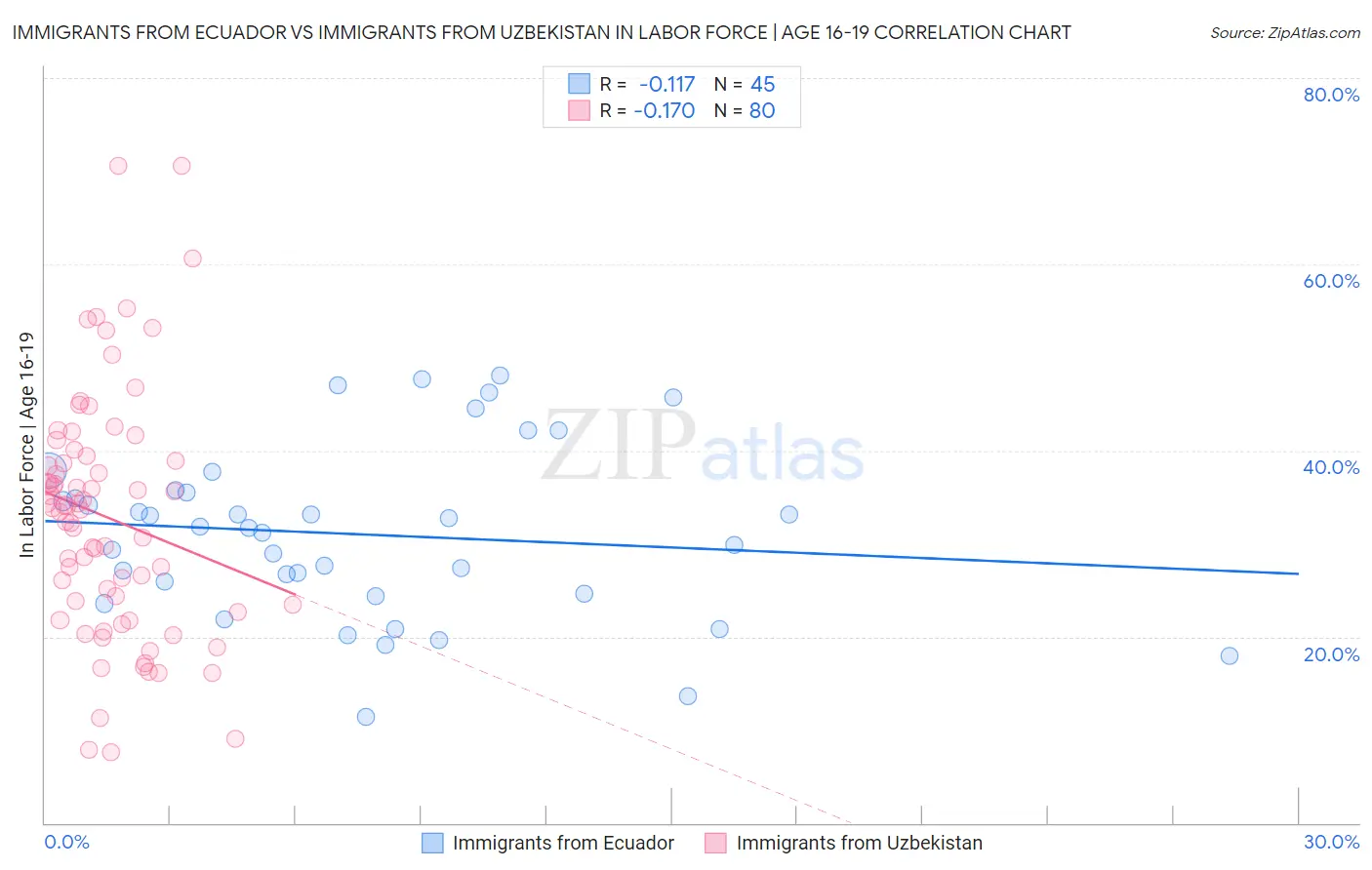 Immigrants from Ecuador vs Immigrants from Uzbekistan In Labor Force | Age 16-19