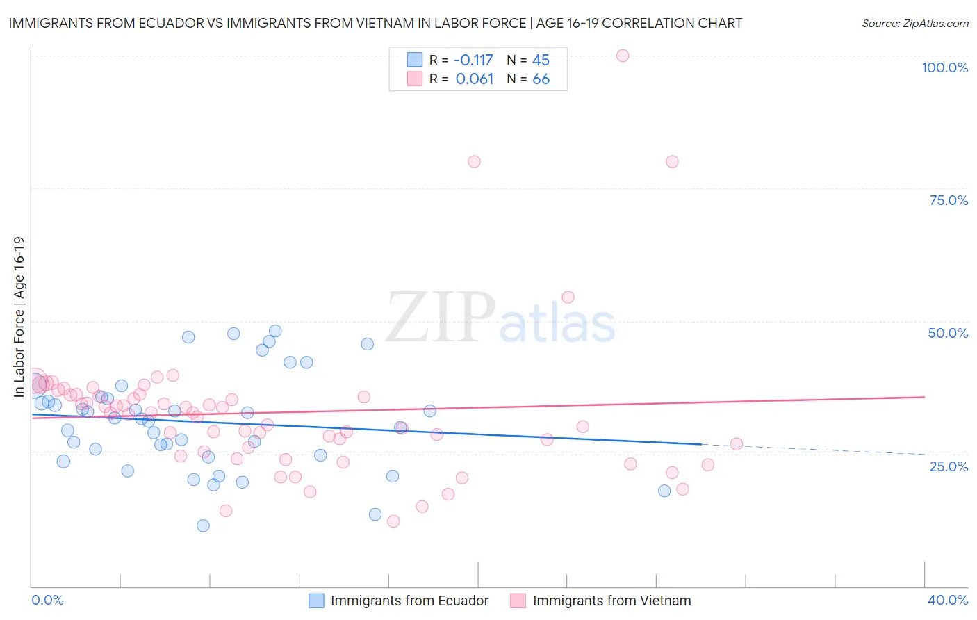 Immigrants from Ecuador vs Immigrants from Vietnam In Labor Force | Age 16-19