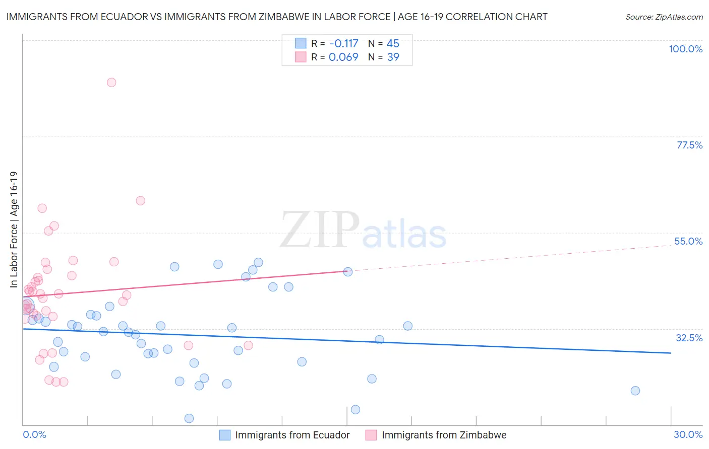 Immigrants from Ecuador vs Immigrants from Zimbabwe In Labor Force | Age 16-19