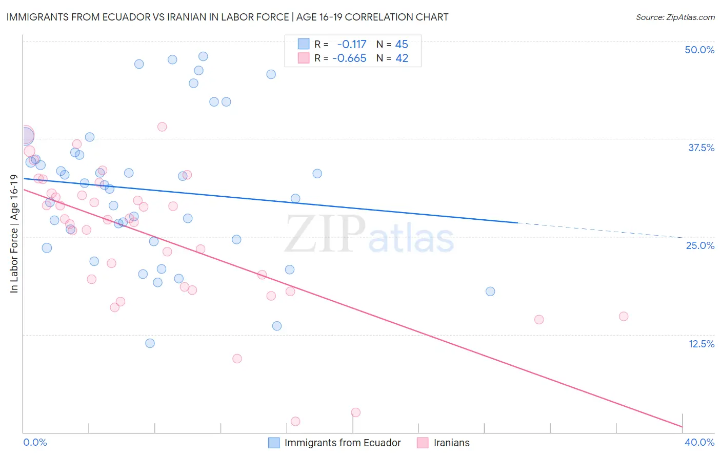 Immigrants from Ecuador vs Iranian In Labor Force | Age 16-19