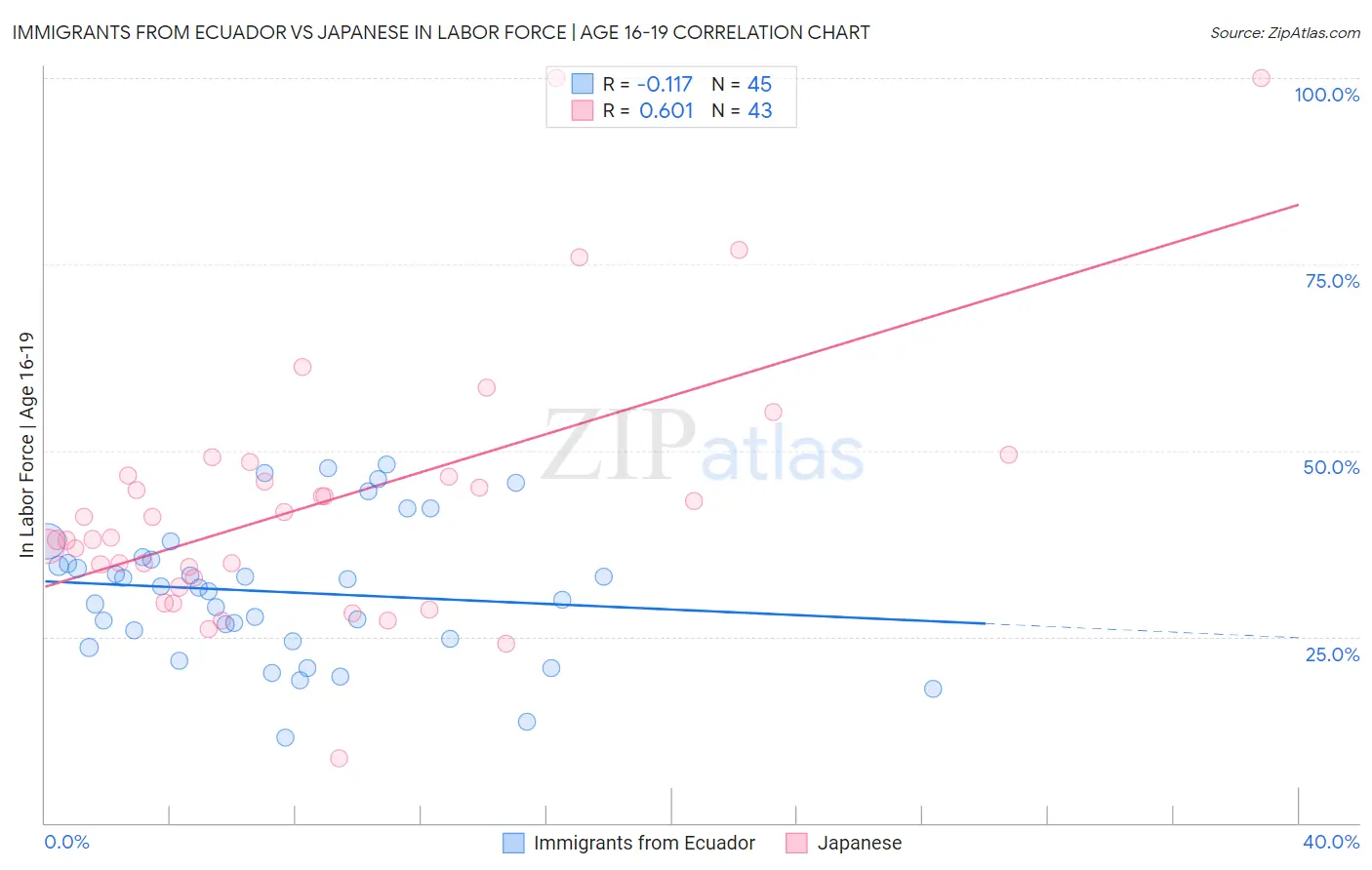 Immigrants from Ecuador vs Japanese In Labor Force | Age 16-19