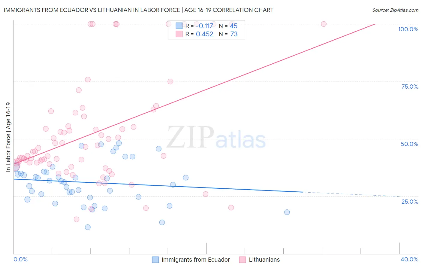 Immigrants from Ecuador vs Lithuanian In Labor Force | Age 16-19