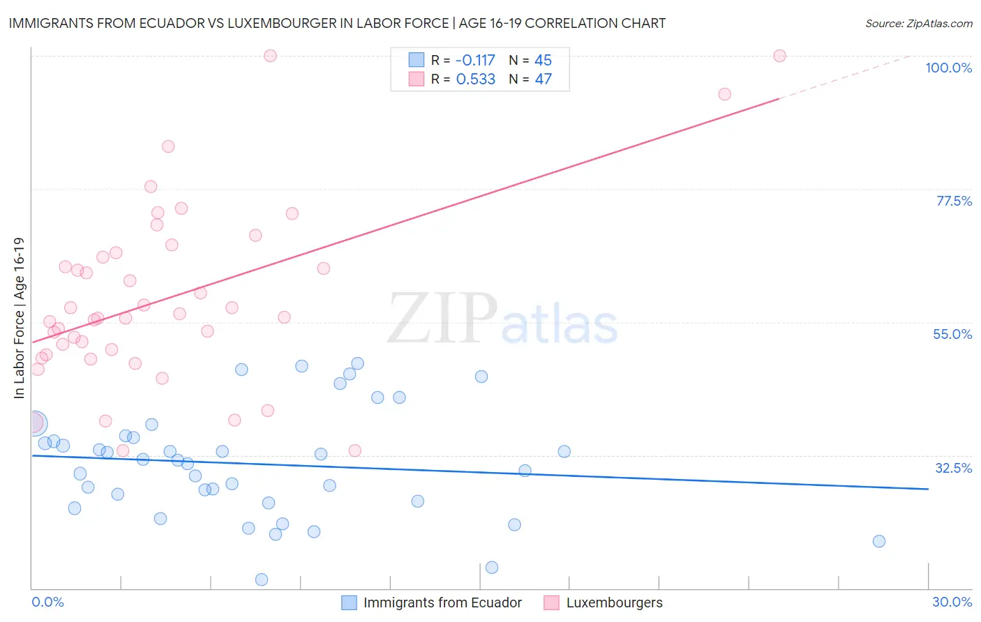 Immigrants from Ecuador vs Luxembourger In Labor Force | Age 16-19