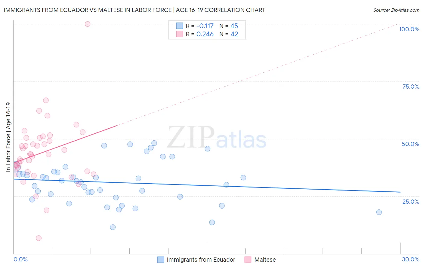 Immigrants from Ecuador vs Maltese In Labor Force | Age 16-19