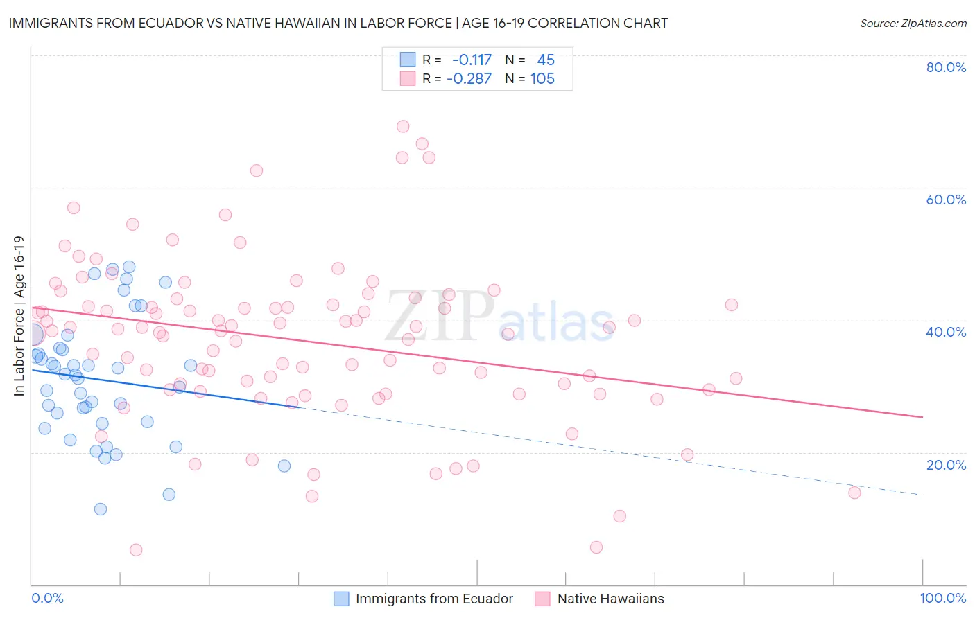 Immigrants from Ecuador vs Native Hawaiian In Labor Force | Age 16-19