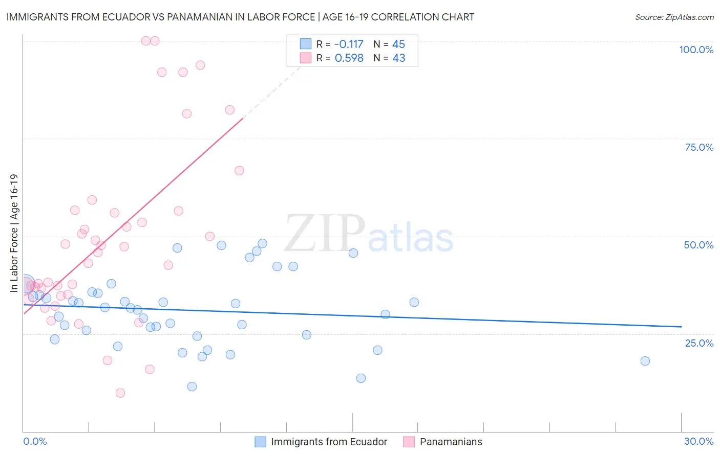 Immigrants from Ecuador vs Panamanian In Labor Force | Age 16-19