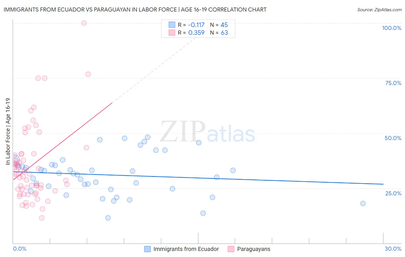 Immigrants from Ecuador vs Paraguayan In Labor Force | Age 16-19