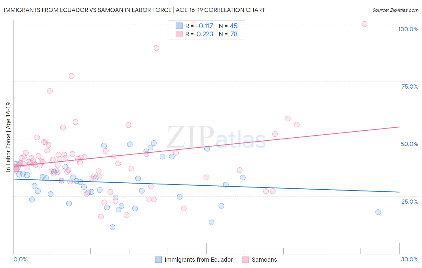 Immigrants from Ecuador vs Samoan In Labor Force | Age 16-19