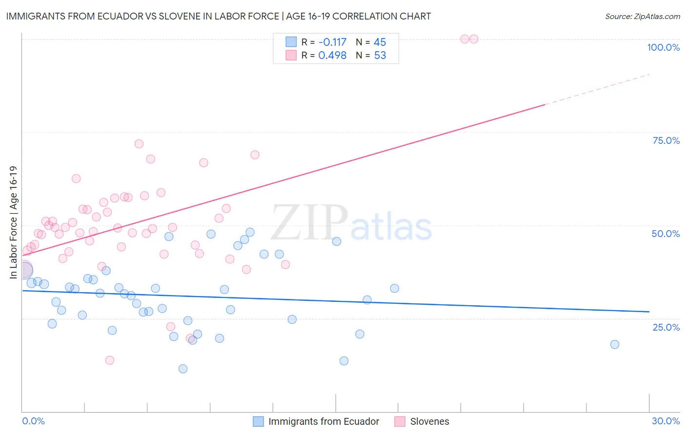 Immigrants from Ecuador vs Slovene In Labor Force | Age 16-19