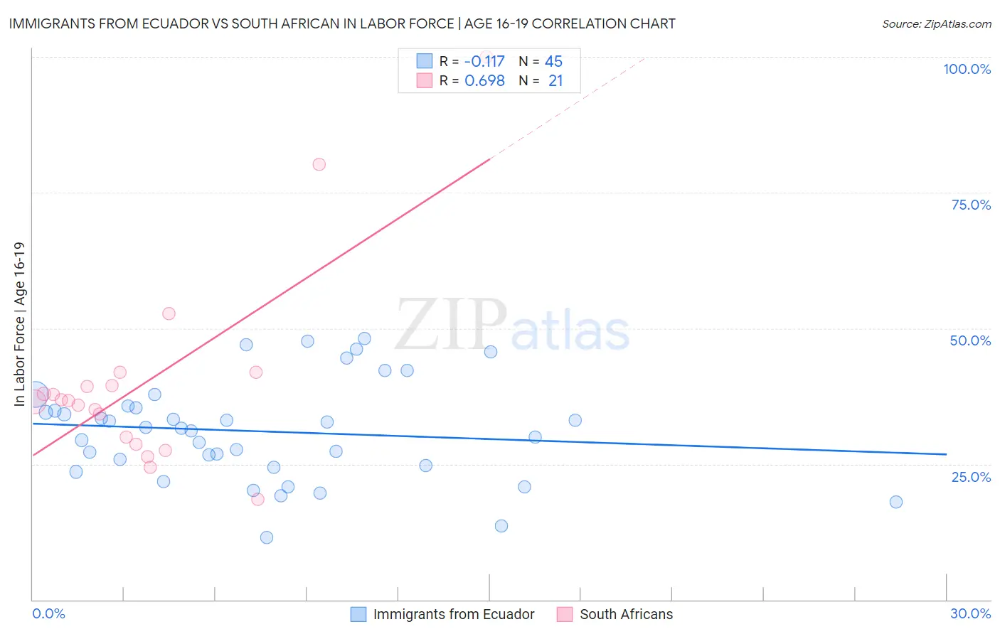 Immigrants from Ecuador vs South African In Labor Force | Age 16-19
