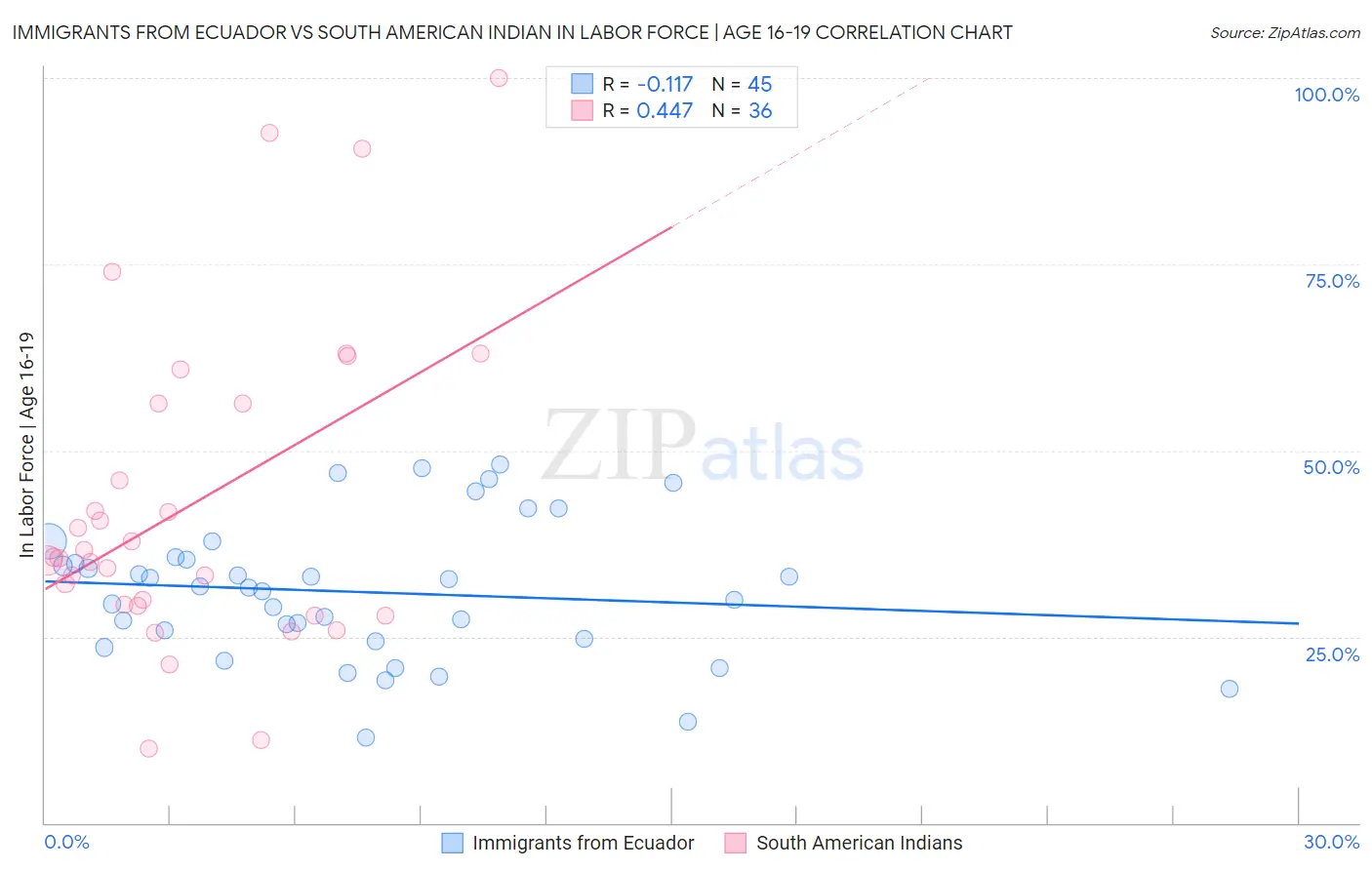 Immigrants from Ecuador vs South American Indian In Labor Force | Age 16-19