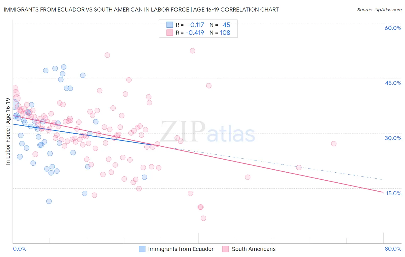 Immigrants from Ecuador vs South American In Labor Force | Age 16-19