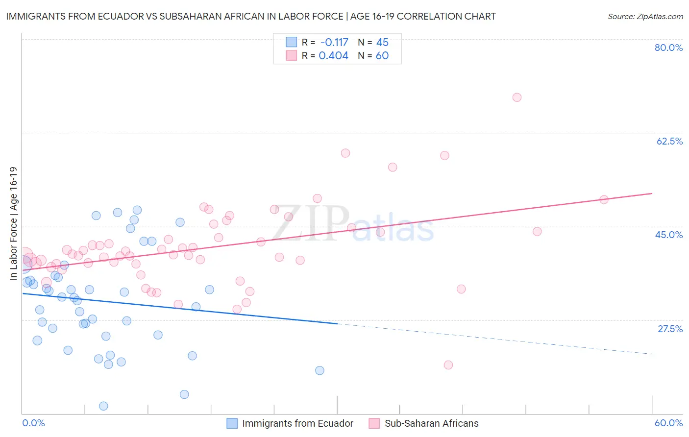 Immigrants from Ecuador vs Subsaharan African In Labor Force | Age 16-19