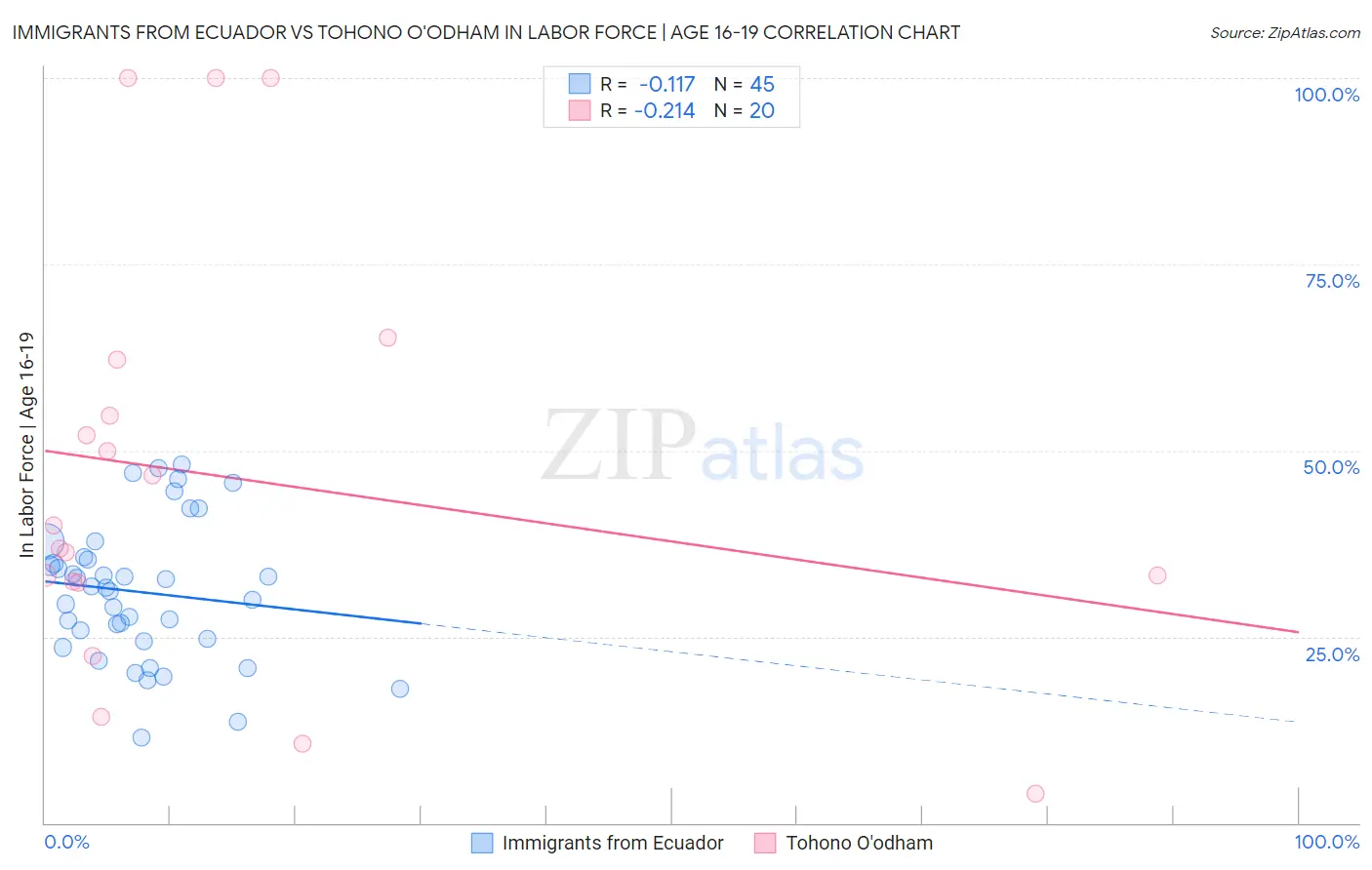 Immigrants from Ecuador vs Tohono O'odham In Labor Force | Age 16-19