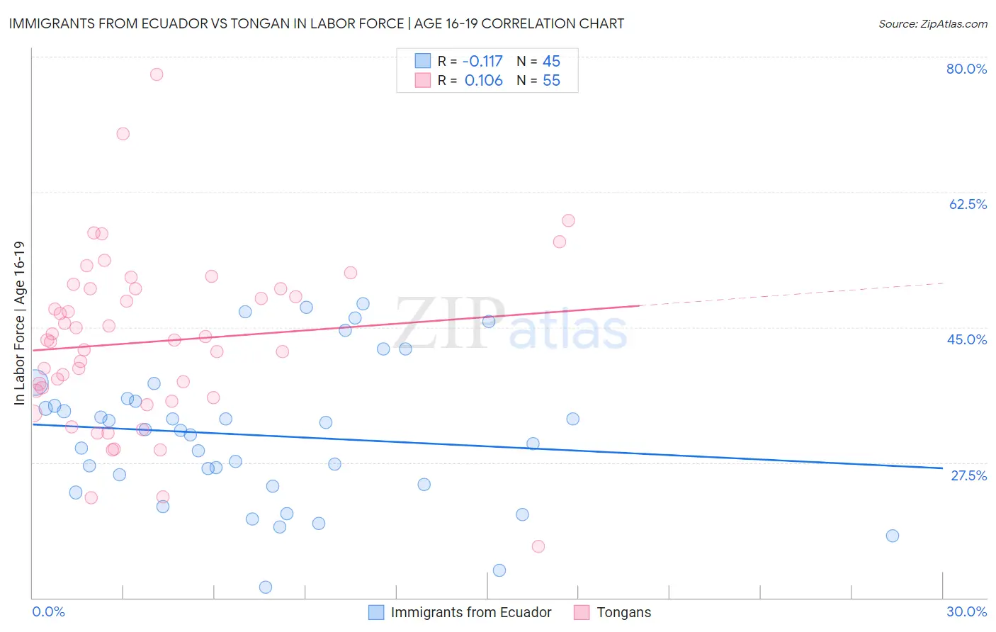 Immigrants from Ecuador vs Tongan In Labor Force | Age 16-19