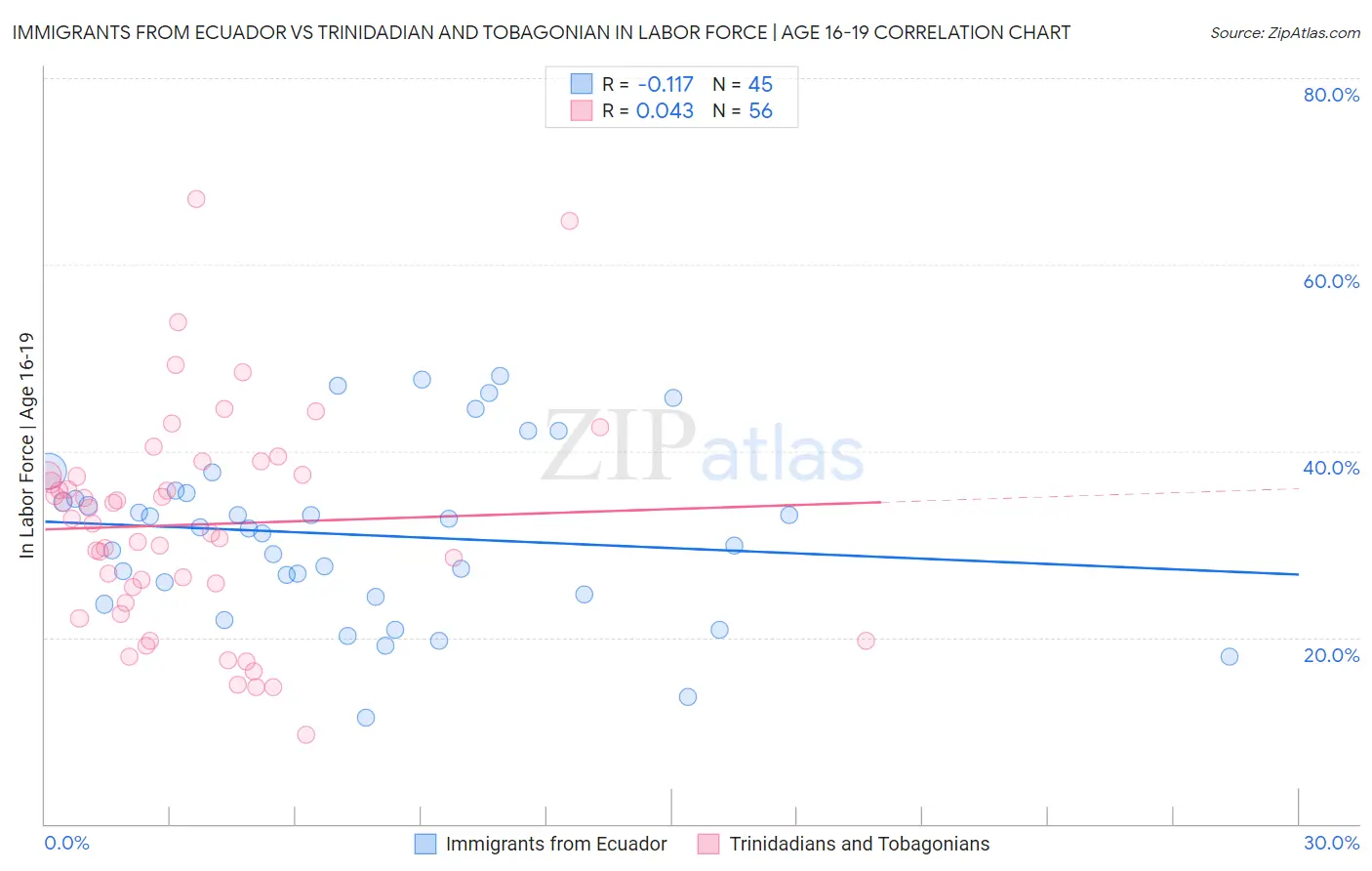 Immigrants from Ecuador vs Trinidadian and Tobagonian In Labor Force | Age 16-19
