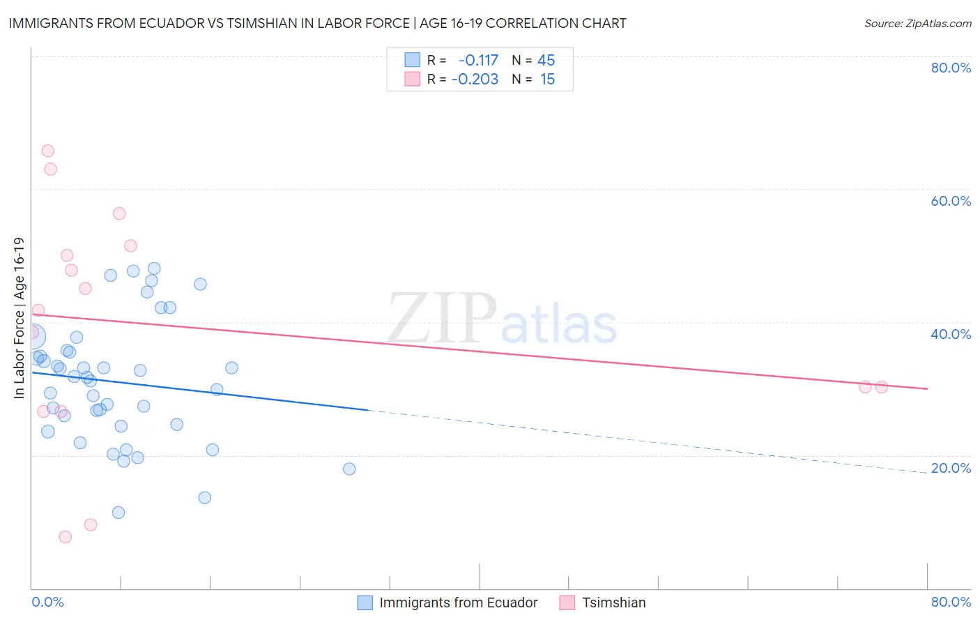 Immigrants from Ecuador vs Tsimshian In Labor Force | Age 16-19