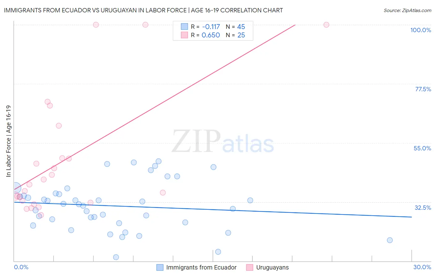 Immigrants from Ecuador vs Uruguayan In Labor Force | Age 16-19