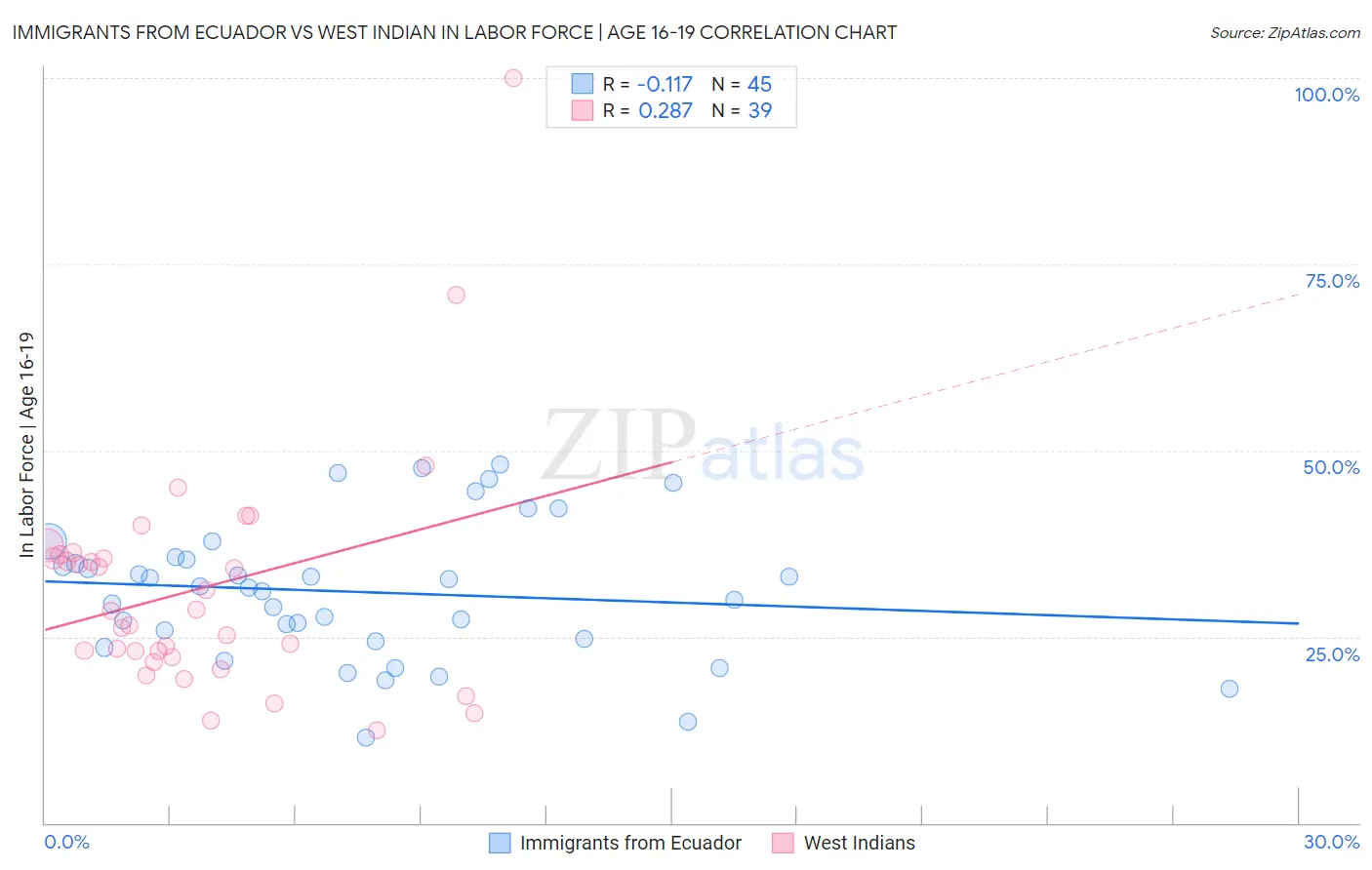 Immigrants from Ecuador vs West Indian In Labor Force | Age 16-19