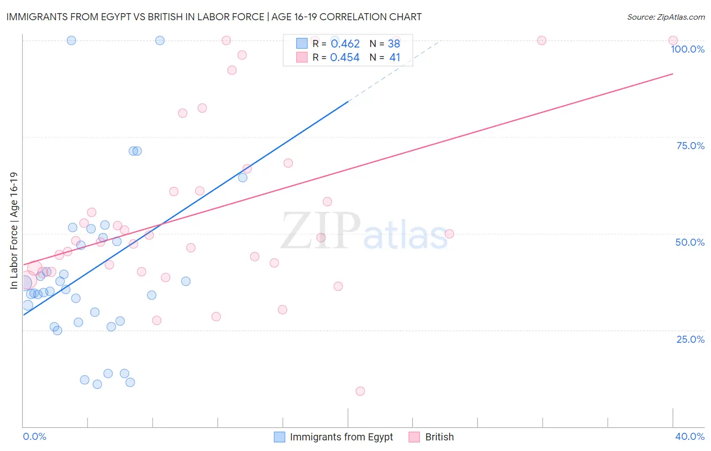 Immigrants from Egypt vs British In Labor Force | Age 16-19