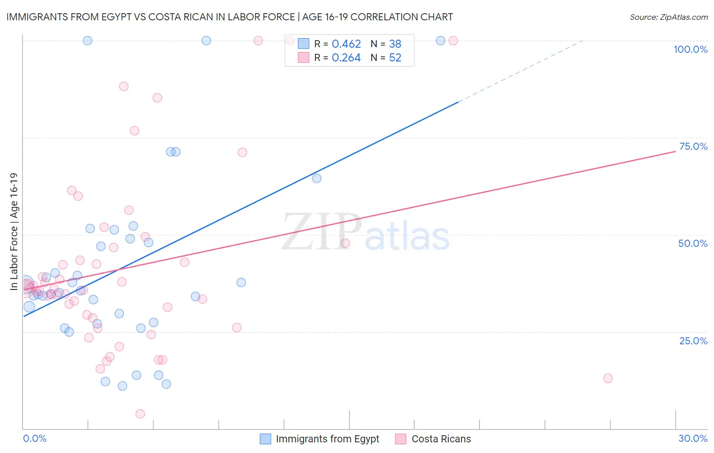 Immigrants from Egypt vs Costa Rican In Labor Force | Age 16-19