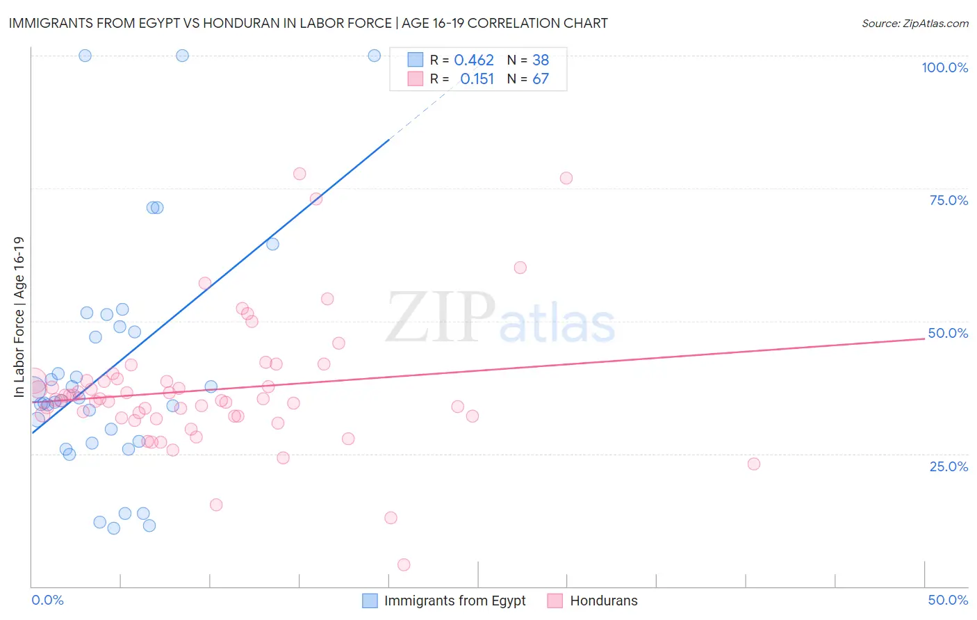 Immigrants from Egypt vs Honduran In Labor Force | Age 16-19