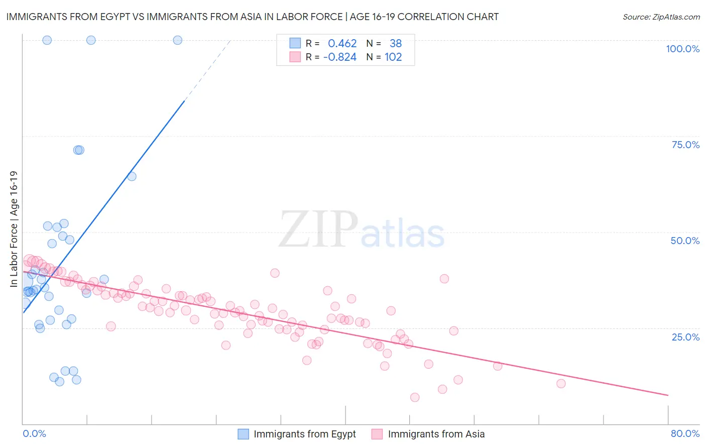 Immigrants from Egypt vs Immigrants from Asia In Labor Force | Age 16-19