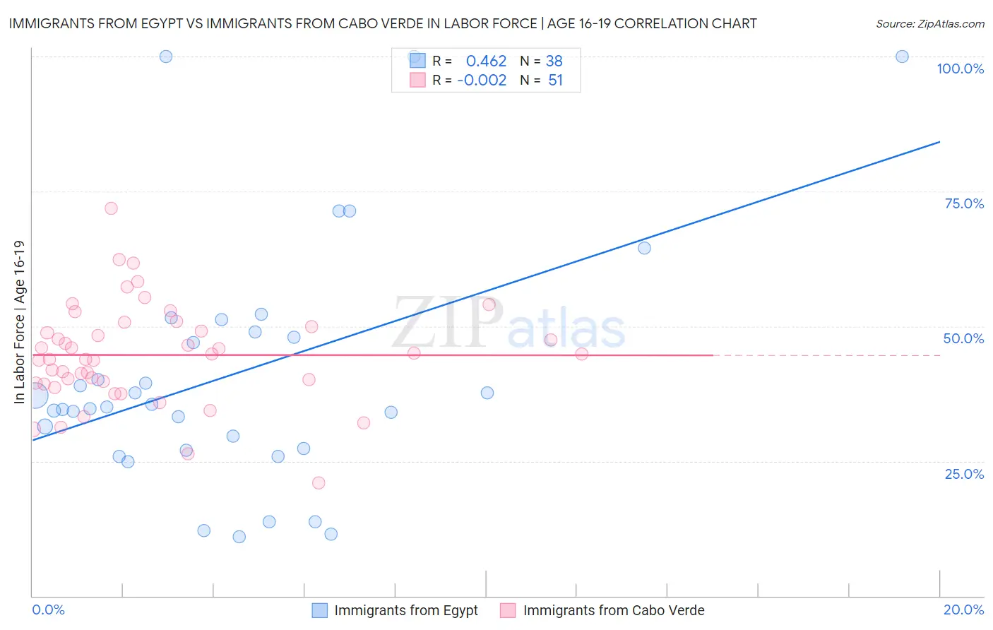 Immigrants from Egypt vs Immigrants from Cabo Verde In Labor Force | Age 16-19