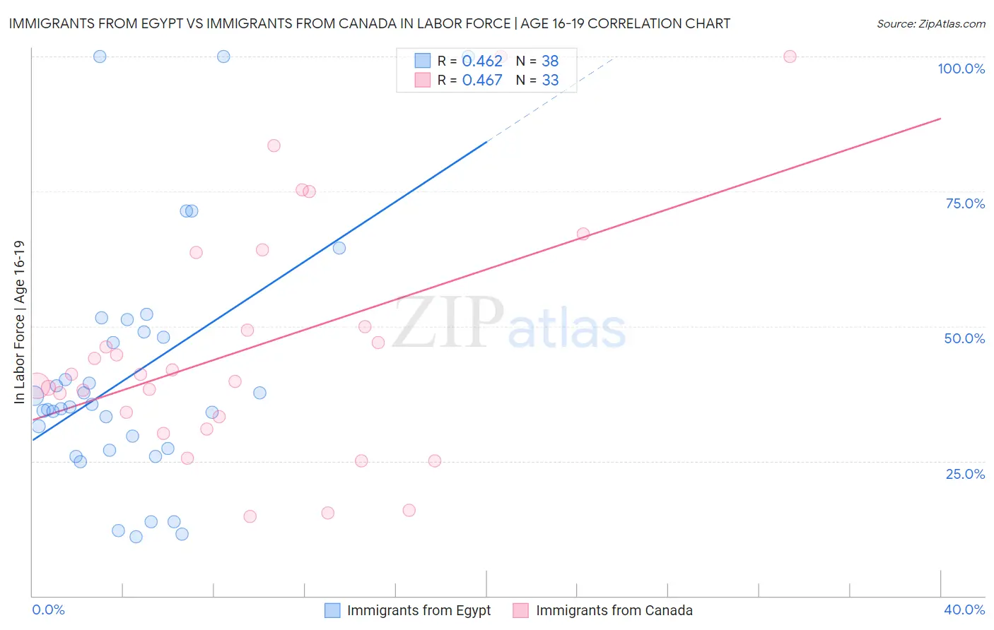 Immigrants from Egypt vs Immigrants from Canada In Labor Force | Age 16-19