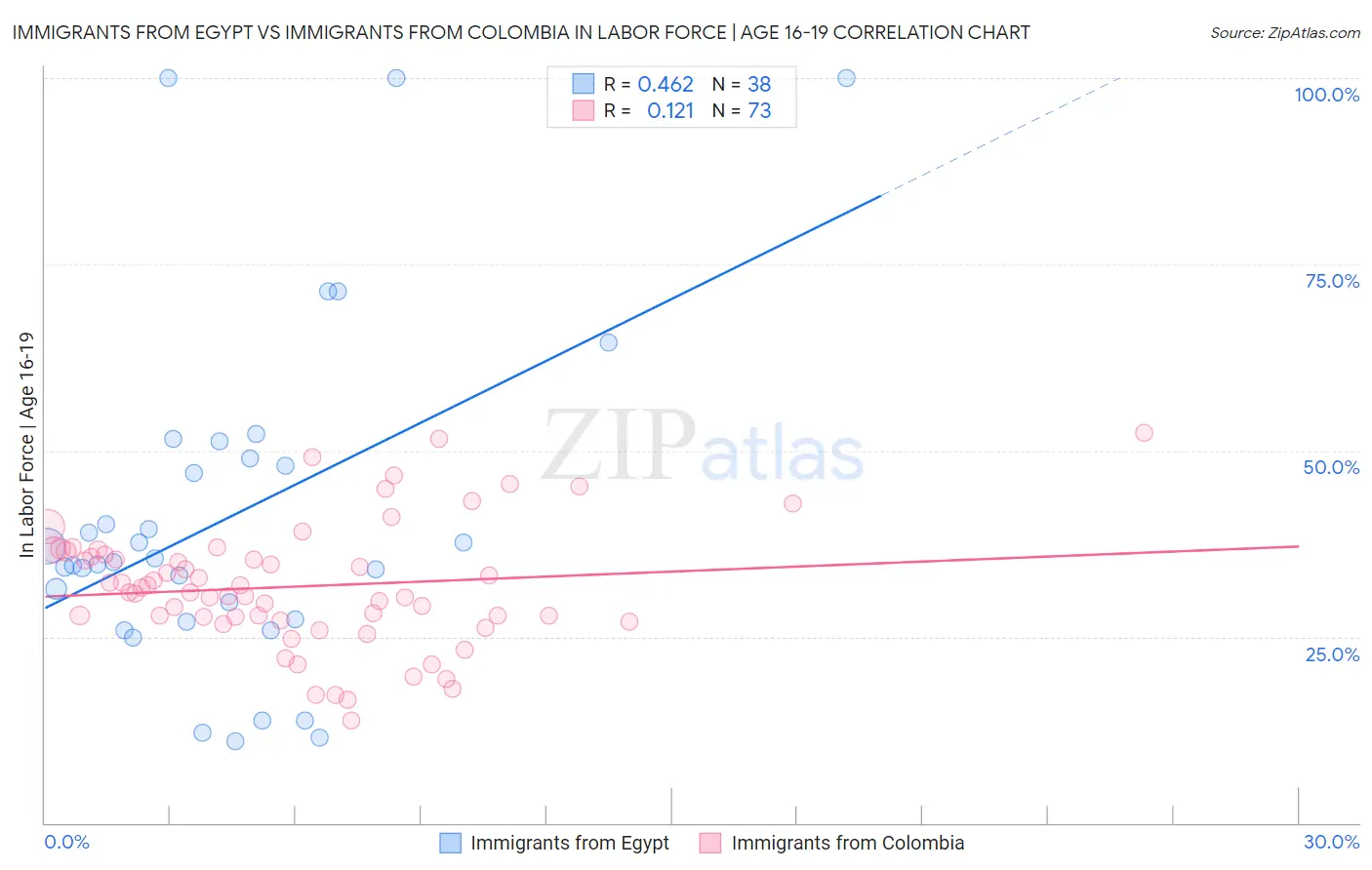 Immigrants from Egypt vs Immigrants from Colombia In Labor Force | Age 16-19