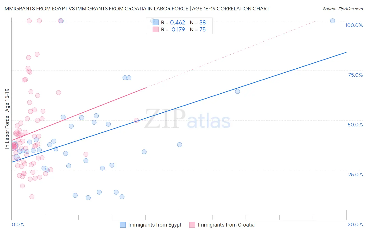 Immigrants from Egypt vs Immigrants from Croatia In Labor Force | Age 16-19