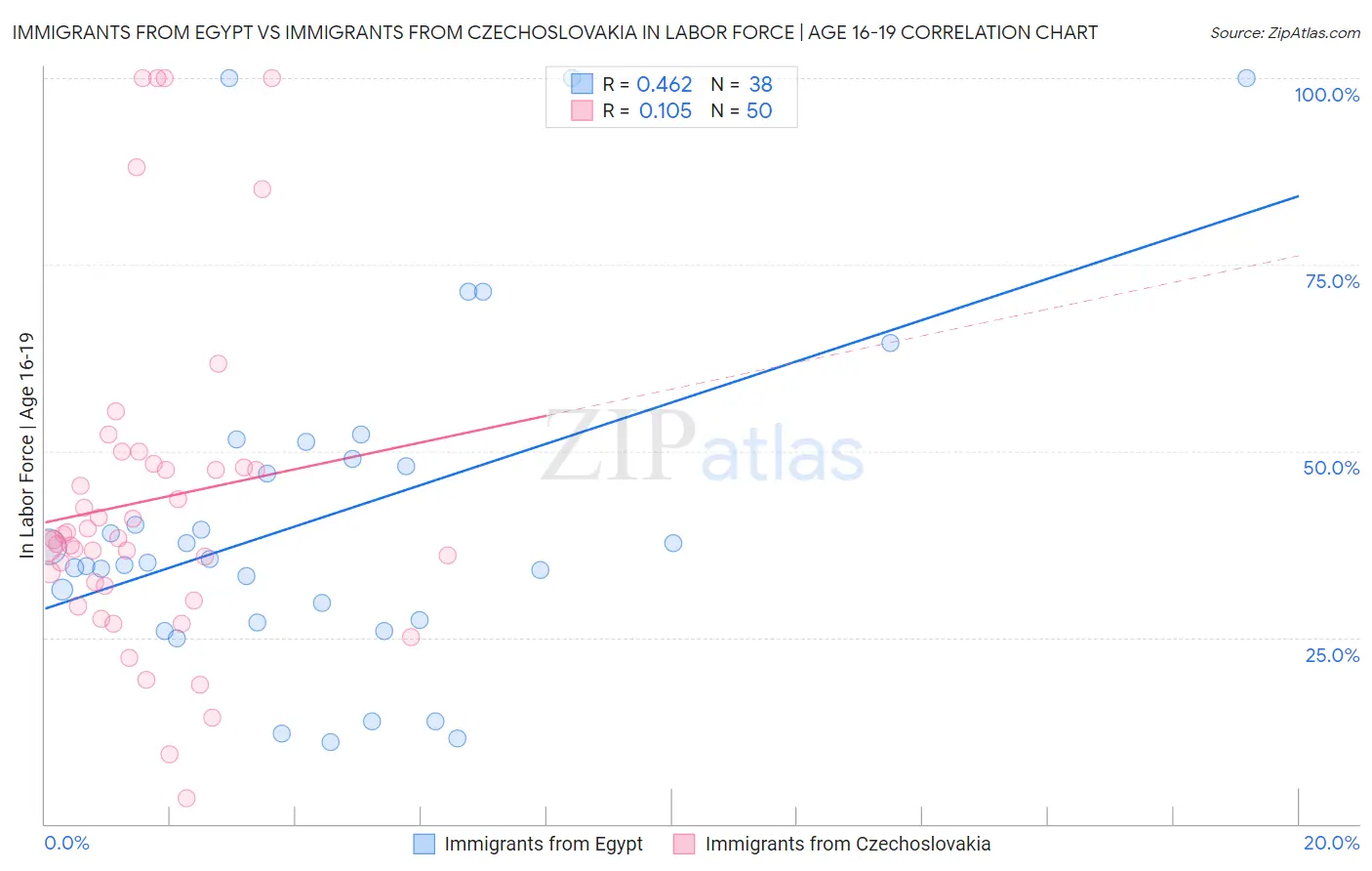 Immigrants from Egypt vs Immigrants from Czechoslovakia In Labor Force | Age 16-19