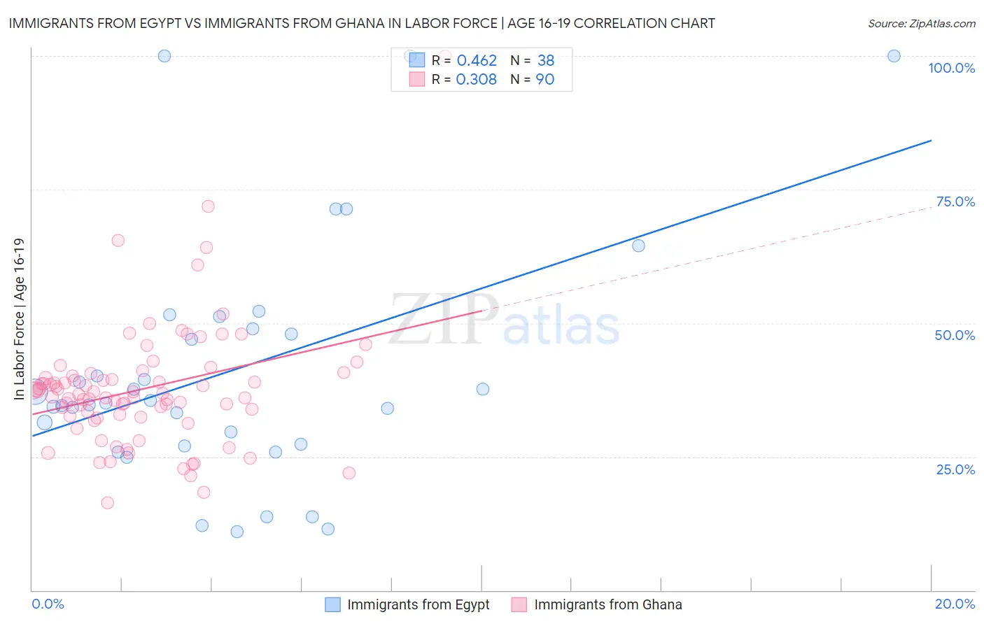 Immigrants from Egypt vs Immigrants from Ghana In Labor Force | Age 16-19