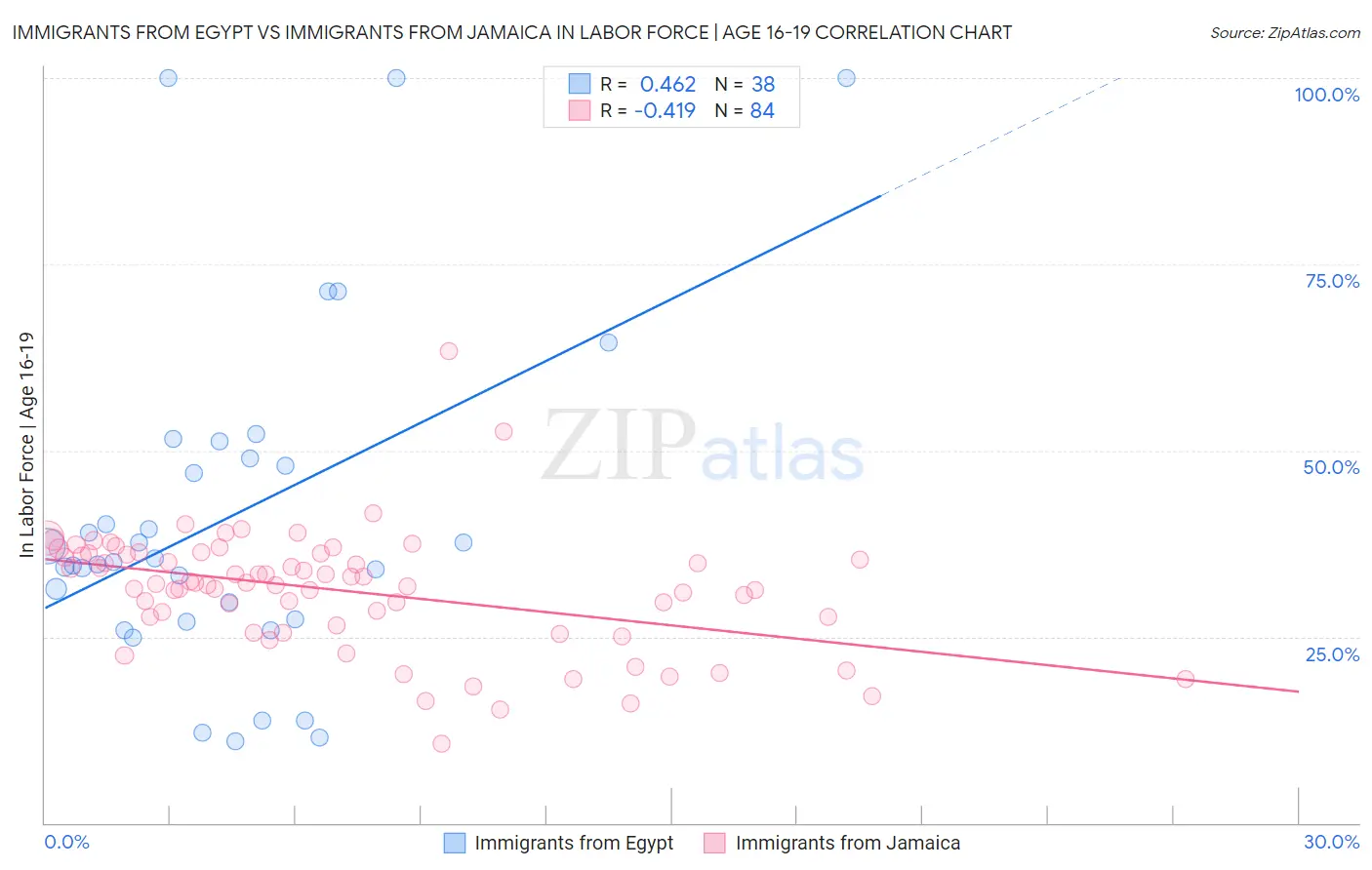 Immigrants from Egypt vs Immigrants from Jamaica In Labor Force | Age 16-19