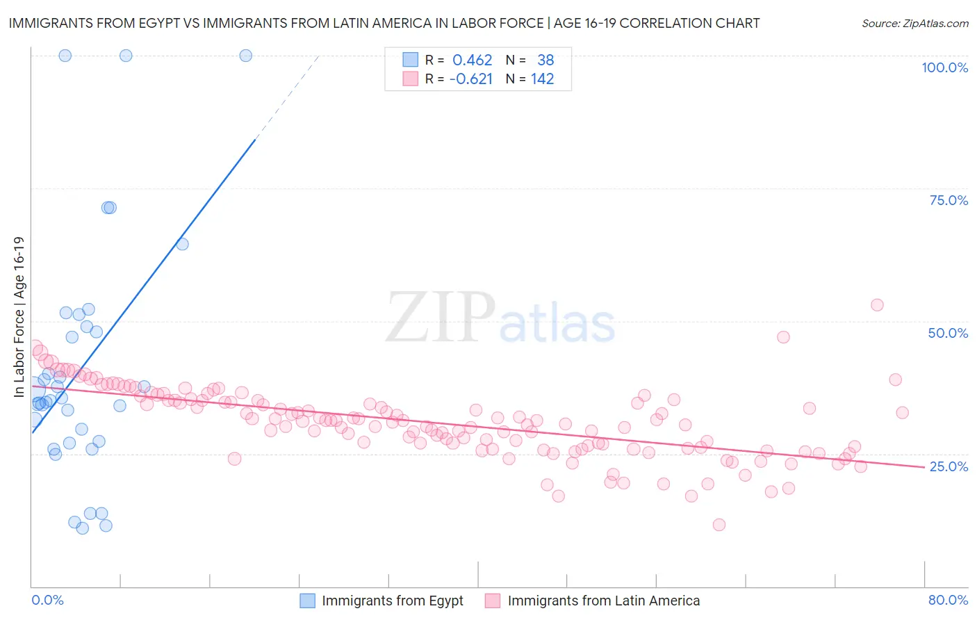 Immigrants from Egypt vs Immigrants from Latin America In Labor Force | Age 16-19