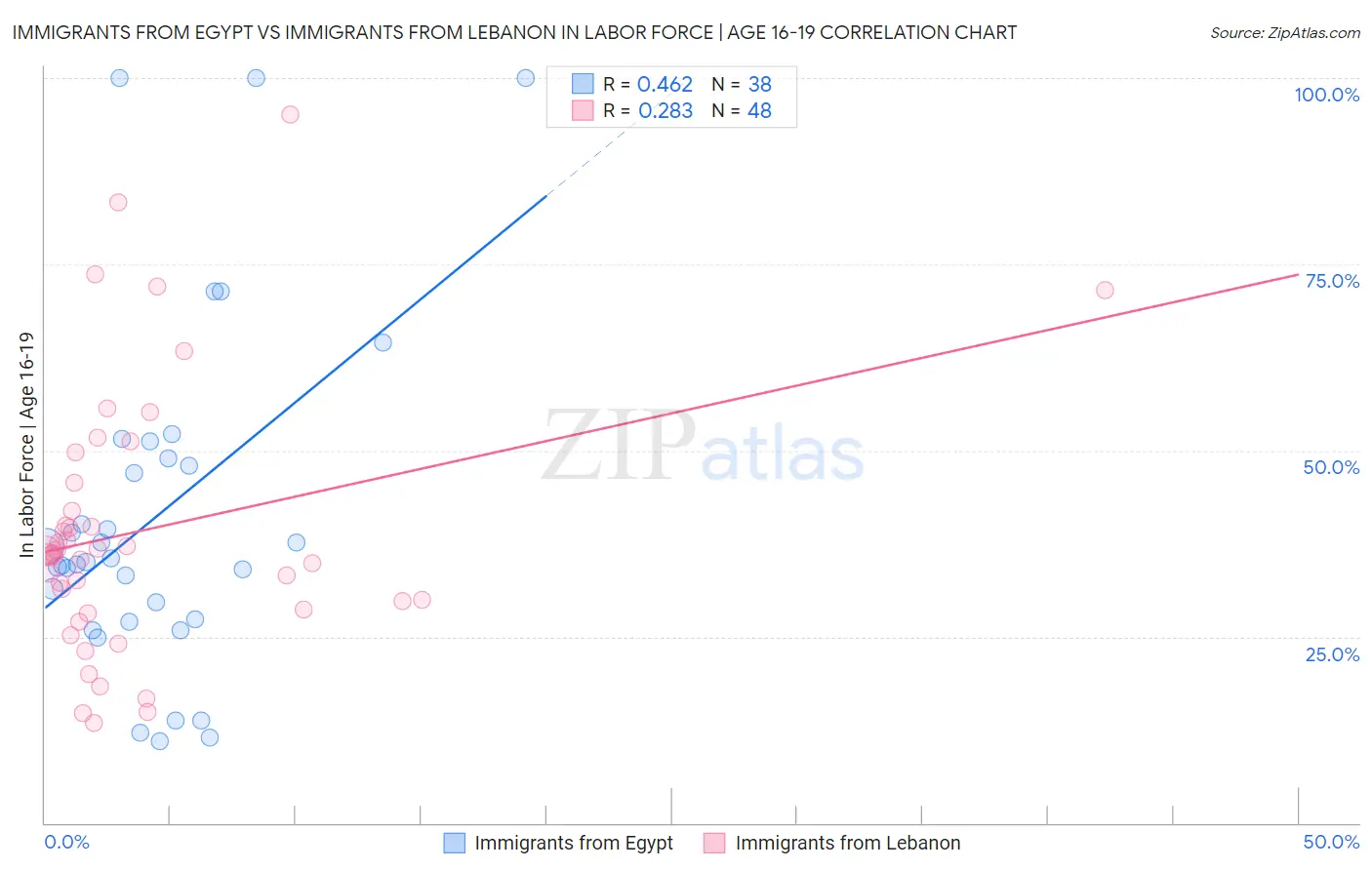 Immigrants from Egypt vs Immigrants from Lebanon In Labor Force | Age 16-19