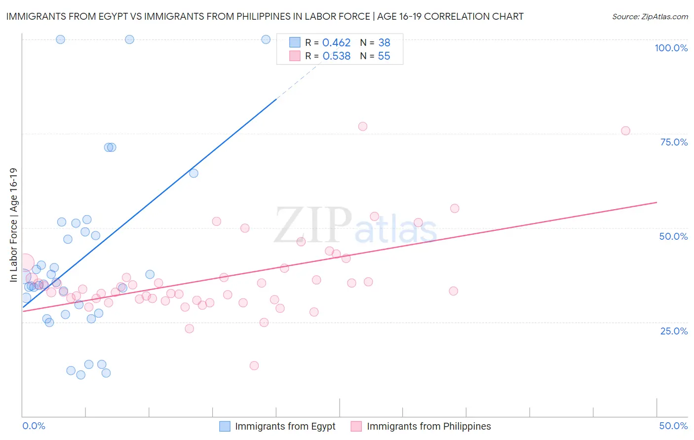 Immigrants from Egypt vs Immigrants from Philippines In Labor Force | Age 16-19