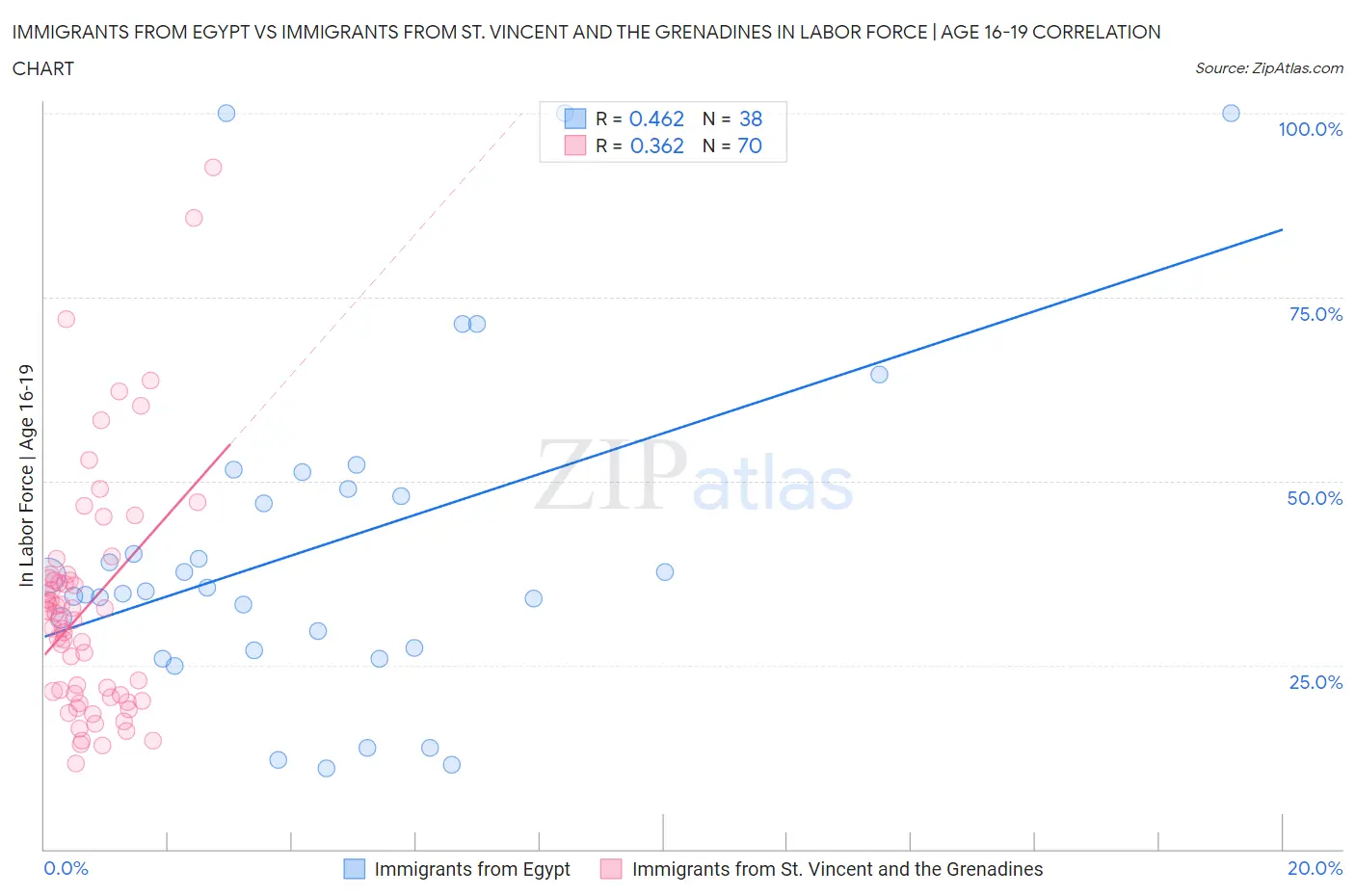 Immigrants from Egypt vs Immigrants from St. Vincent and the Grenadines In Labor Force | Age 16-19