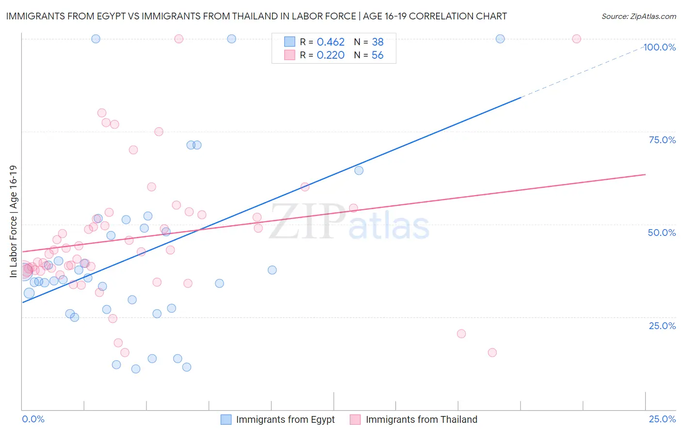 Immigrants from Egypt vs Immigrants from Thailand In Labor Force | Age 16-19