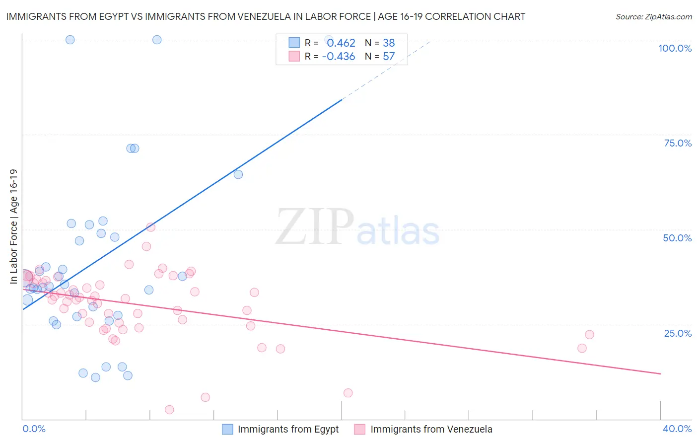Immigrants from Egypt vs Immigrants from Venezuela In Labor Force | Age 16-19
