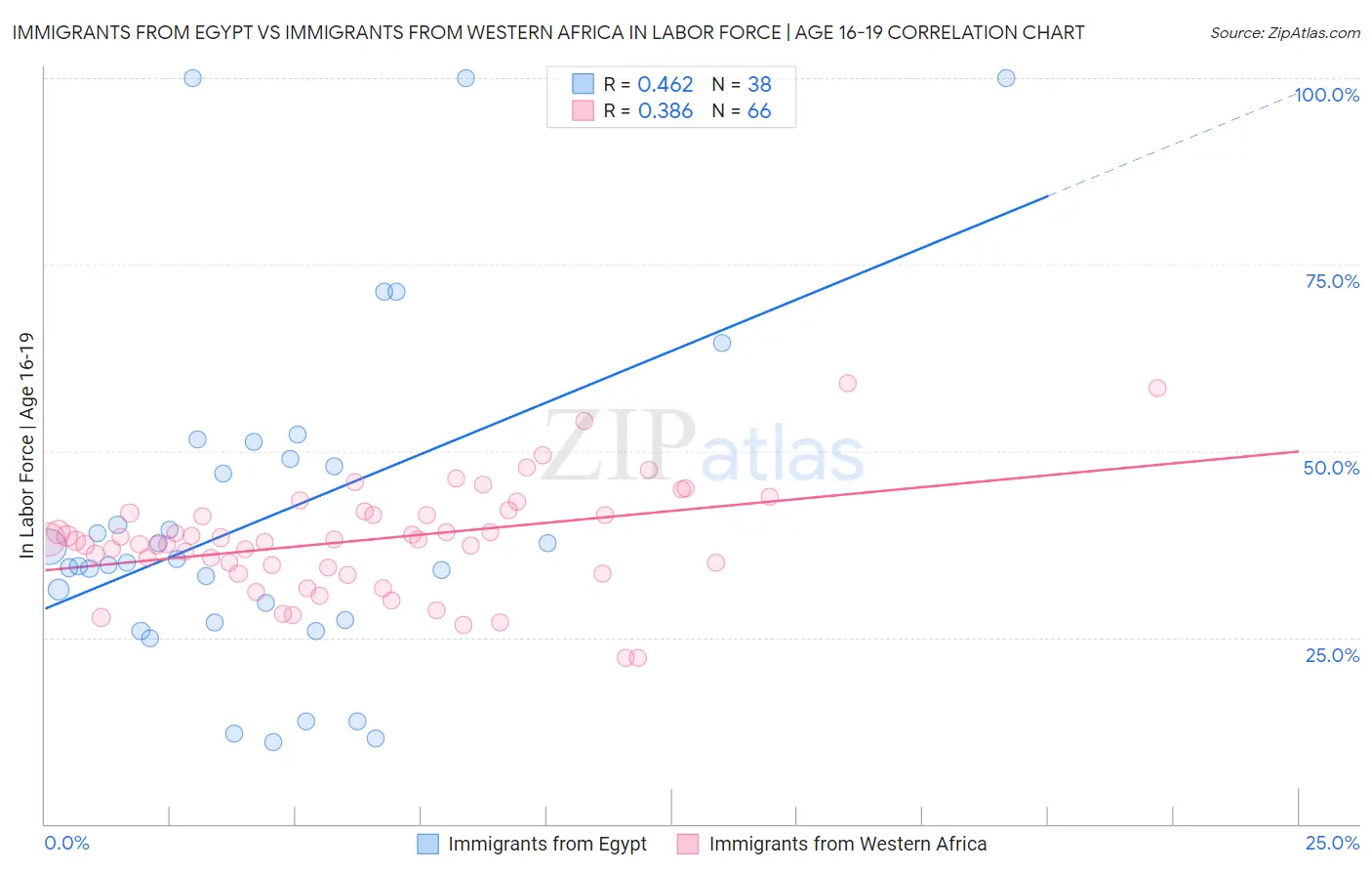 Immigrants from Egypt vs Immigrants from Western Africa In Labor Force | Age 16-19