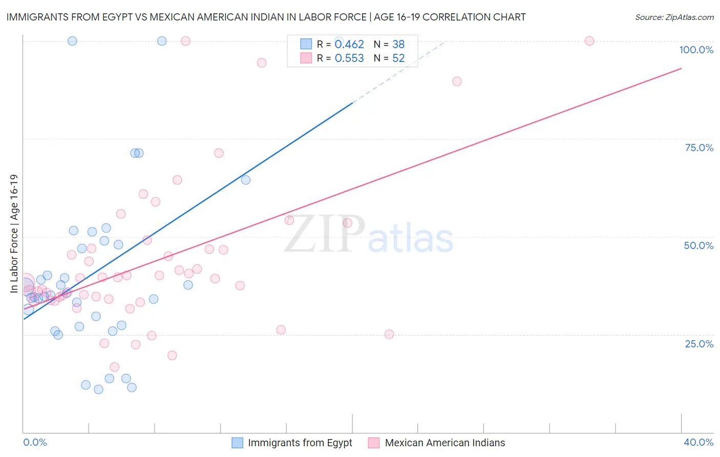 Immigrants from Egypt vs Mexican American Indian In Labor Force | Age 16-19