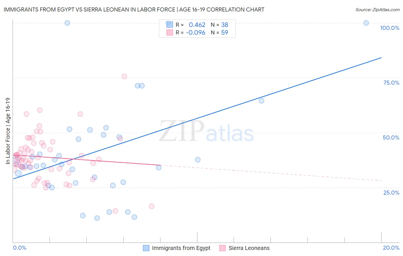 Immigrants from Egypt vs Sierra Leonean In Labor Force | Age 16-19