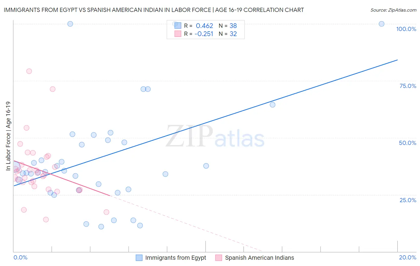 Immigrants from Egypt vs Spanish American Indian In Labor Force | Age 16-19