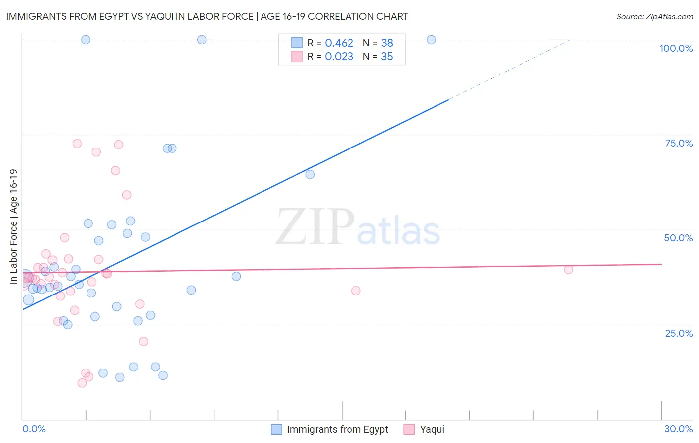 Immigrants from Egypt vs Yaqui In Labor Force | Age 16-19