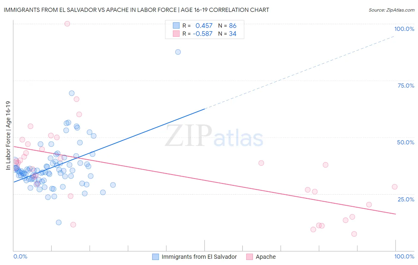 Immigrants from El Salvador vs Apache In Labor Force | Age 16-19